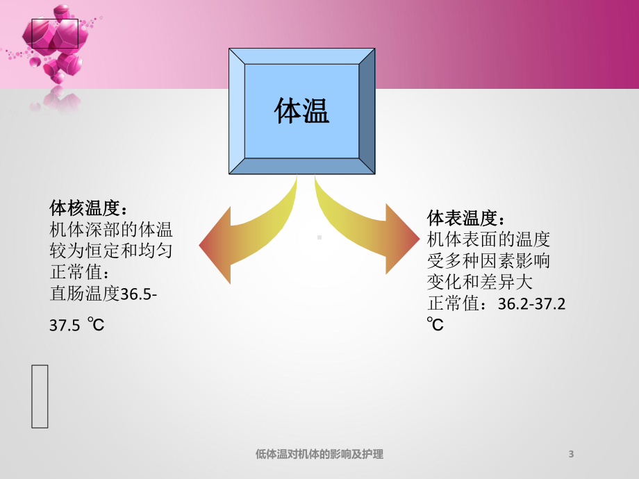 低体温对机体的影响及护理培训课件.ppt_第3页