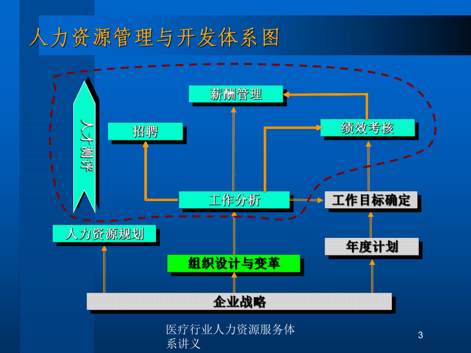 医疗行业人力资源服务体系讲义培训课件.ppt_第3页