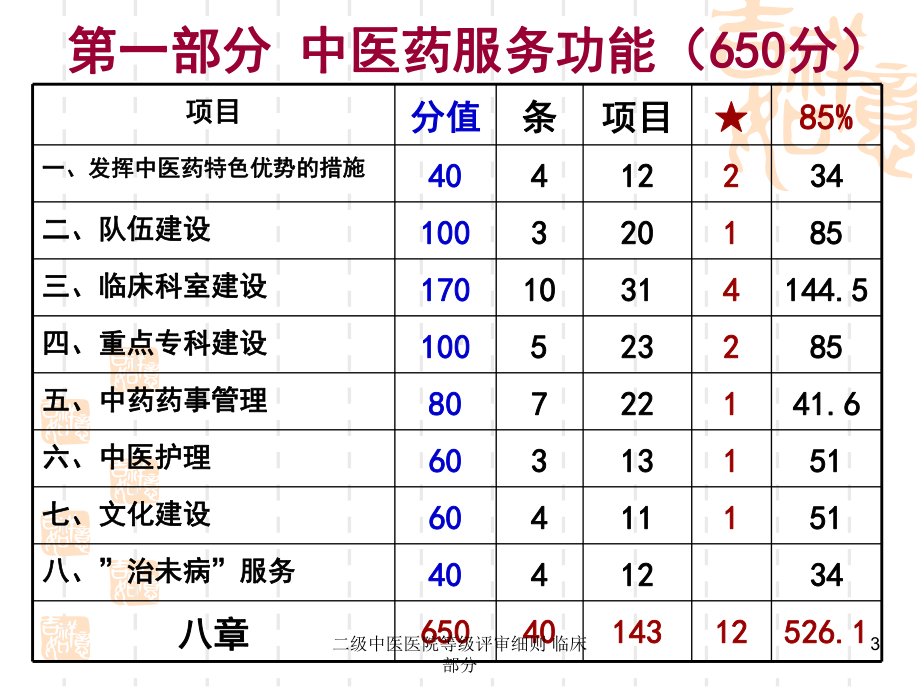 二级中医医院等级评审细则-临床部分课件.ppt_第3页