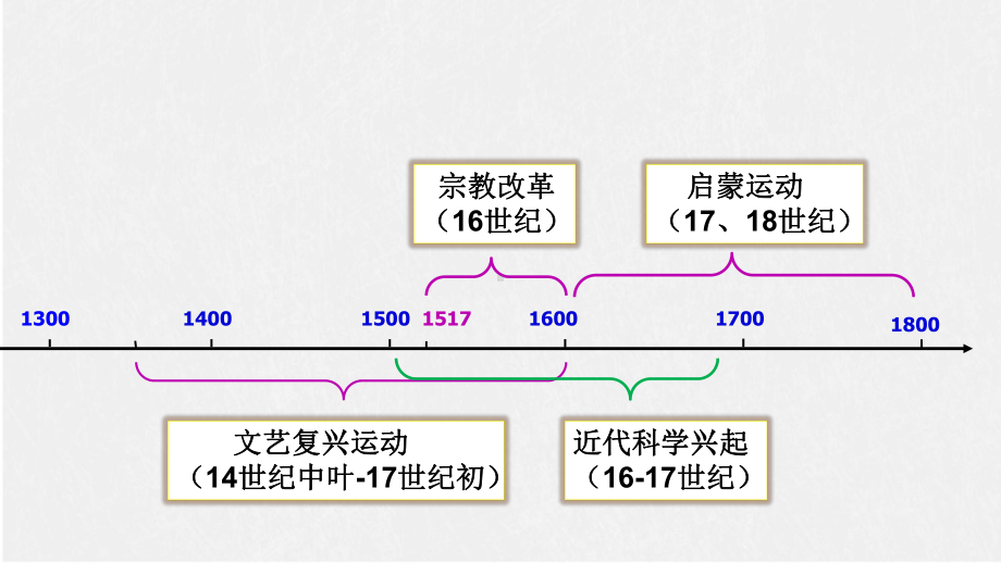 人教统编版高中历史必修下册课件第8课-欧洲的思想解放运动.pptx_第3页