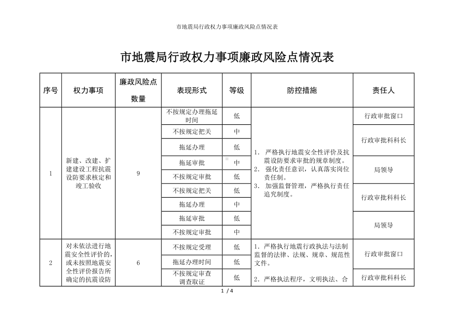 市地震局行政权力事项廉政风险点情况表参考模板范本.docx_第1页