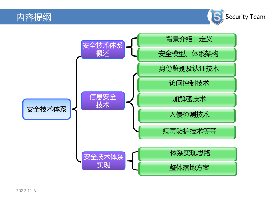 信息安全技术体系(课件).ppt_第2页