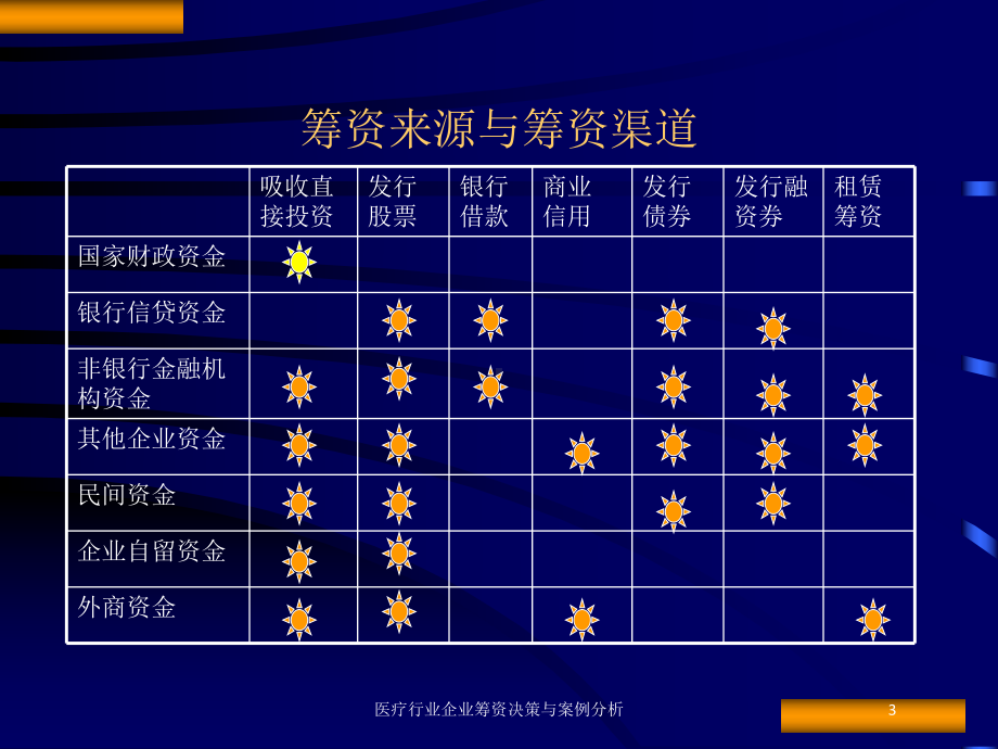 医疗行业企业筹资决策与案例分析培训课件.ppt_第3页