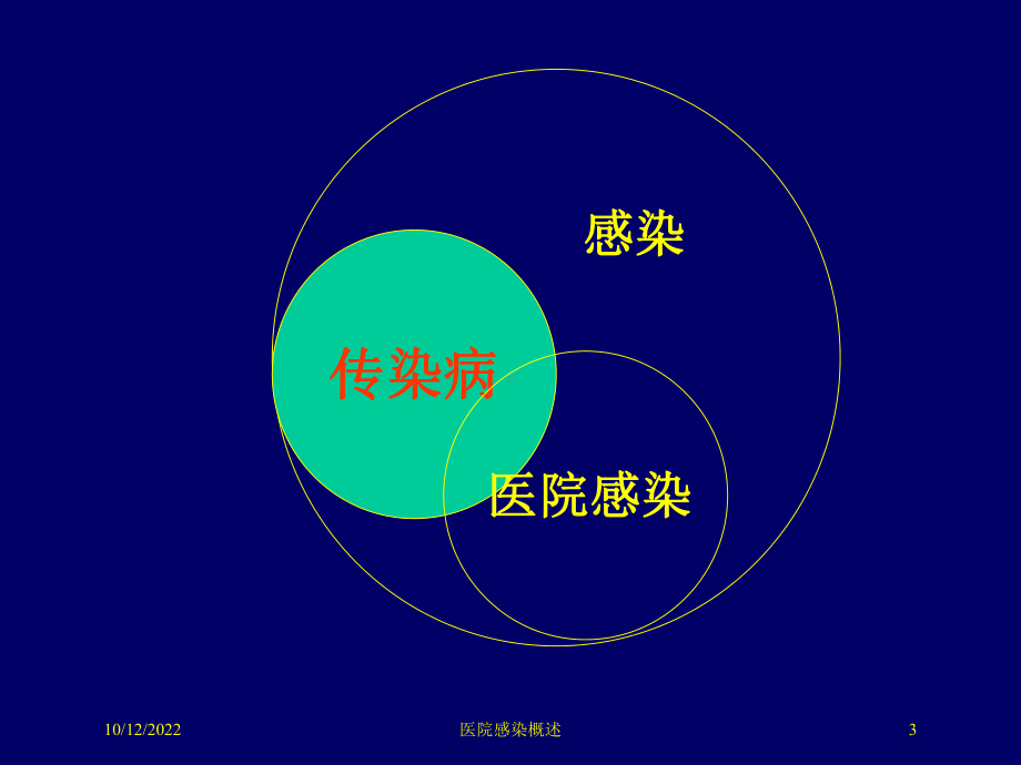 医院感染概述培训课件.ppt_第3页