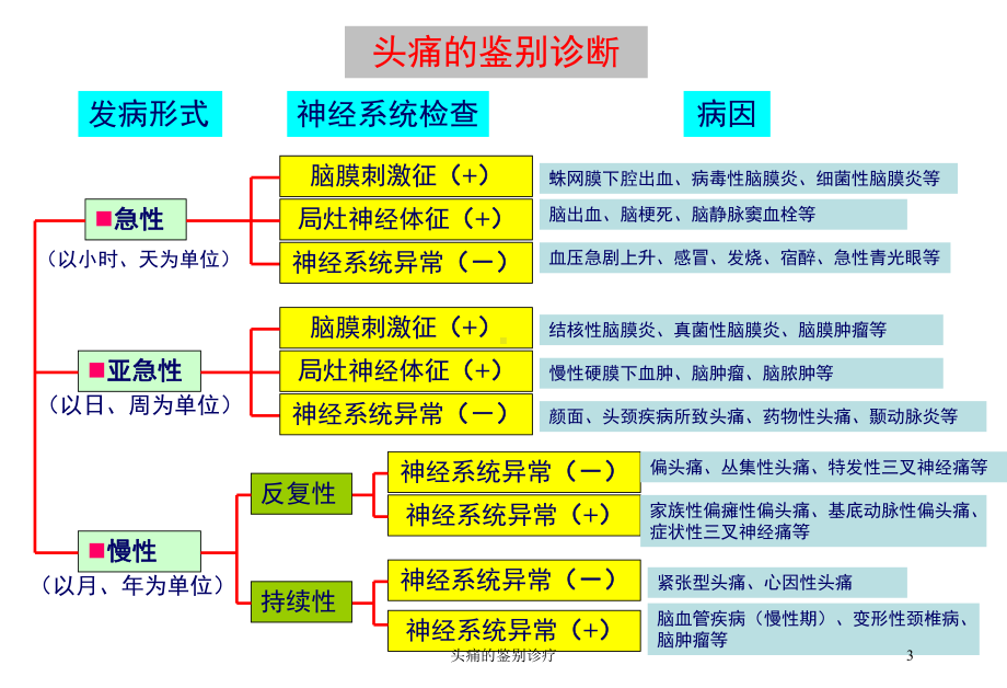 头痛的鉴别诊疗培训课件.ppt_第3页