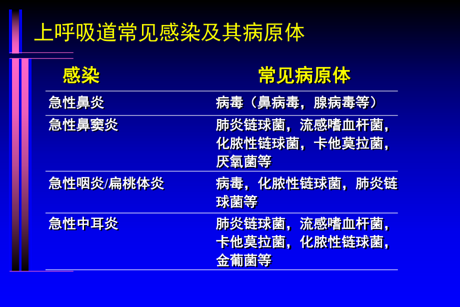 医学课件-呼吸道细菌及肺炎指南教学课件.ppt_第3页