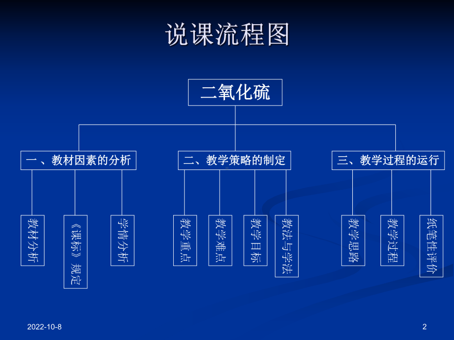 化学课件《二氧化硫》优秀18(说课)-人教课标版.ppt_第2页