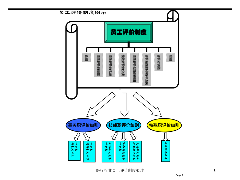 医疗行业员工评价制度概述培训课件.ppt_第3页