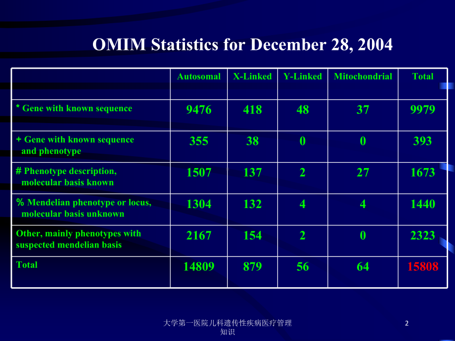 大学第一医院儿科遗传性疾病医疗管理知识培训课件.ppt_第2页