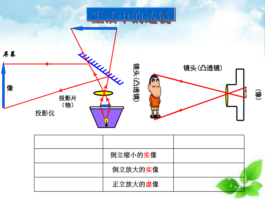 凸透镜成像的规律课件23.ppt_第2页