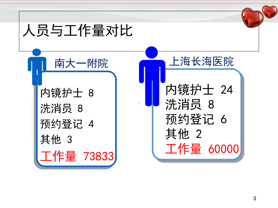 内镜中心护理质量控制要素教学课件.ppt_第3页