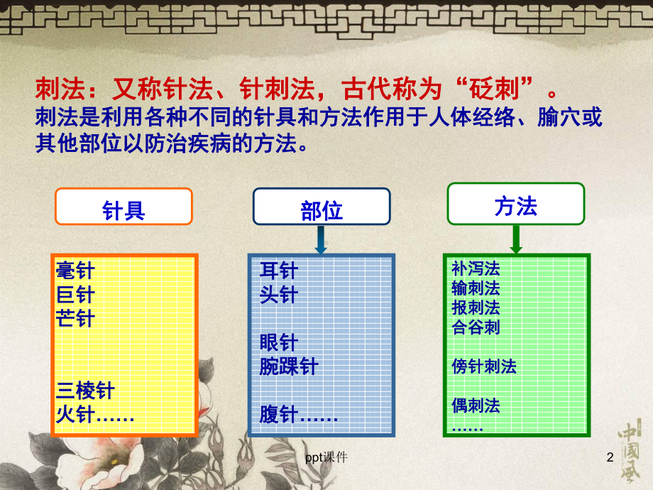 内经特殊刺法的临床应用-课件.pptx_第2页