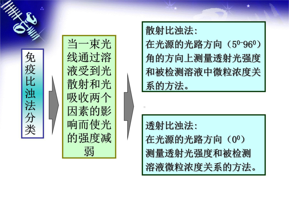 免疫比浊法检测免疫球蛋白课件.ppt_第3页