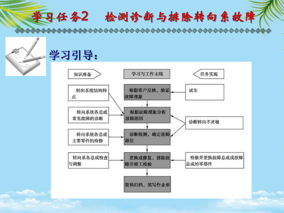 学习任务检测诊断与排除转向系故障全面版课件.ppt_第3页