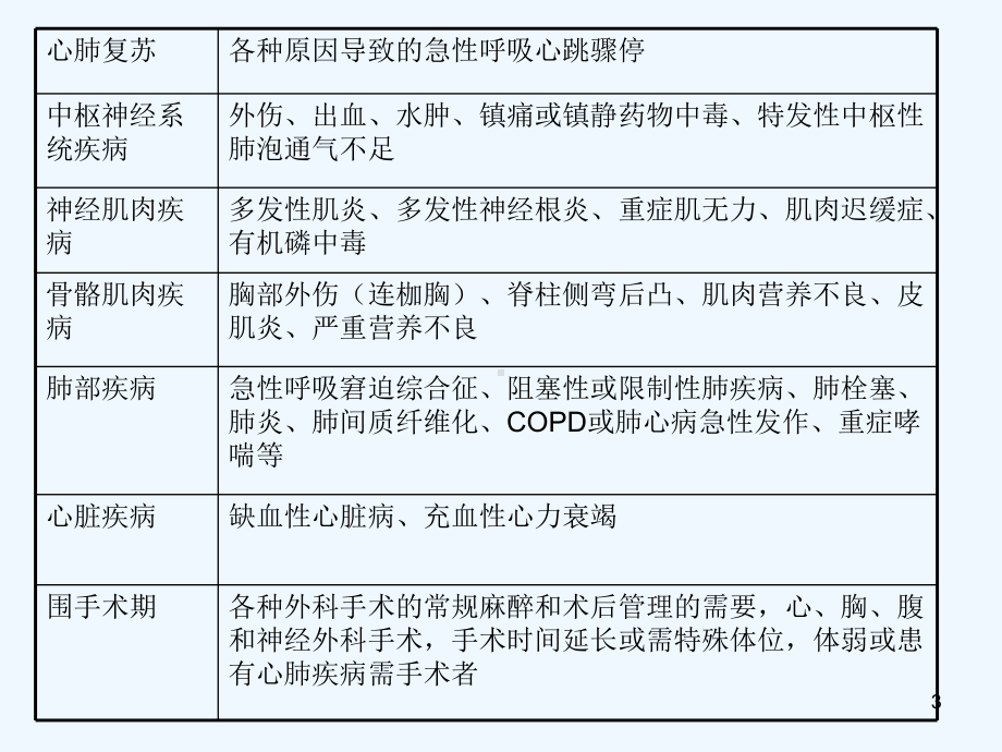 呼吸机使用介绍课件.ppt_第3页