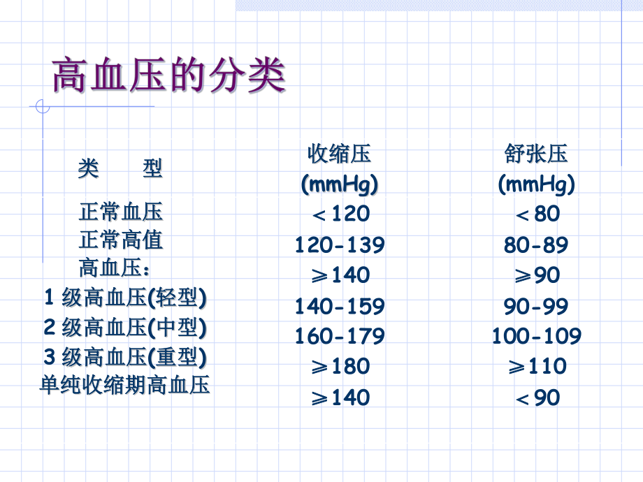 医学课件-高血压修教学课件.ppt_第3页