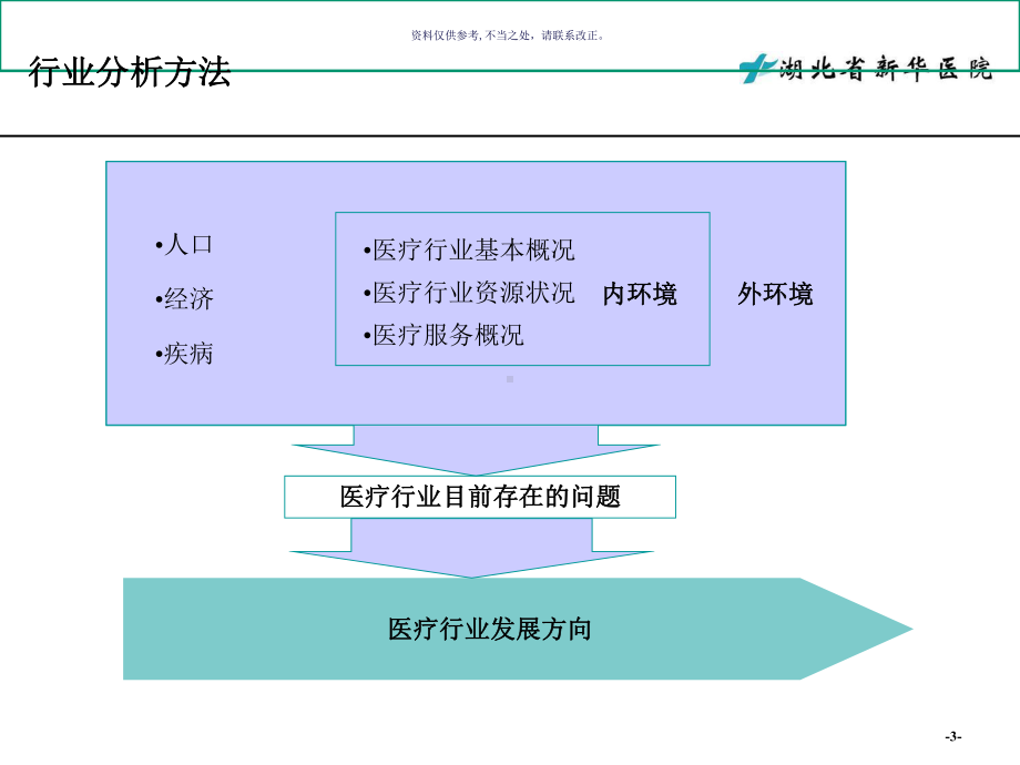 医疗行业分析和先进模式研究报告结构课件.ppt_第3页