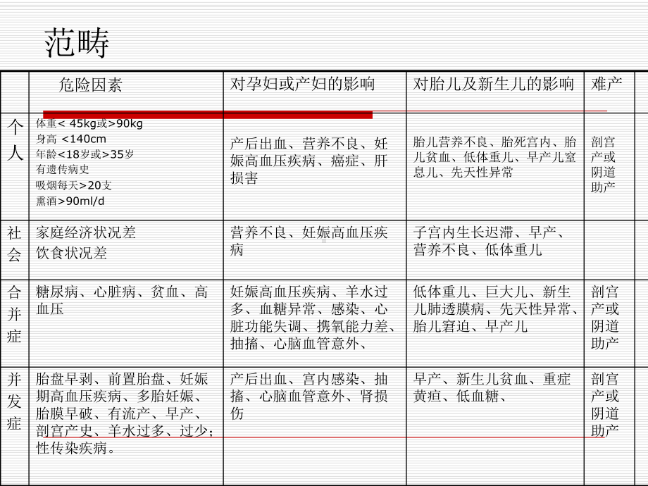 医学课件高危妊娠管专题宣讲.ppt_第3页