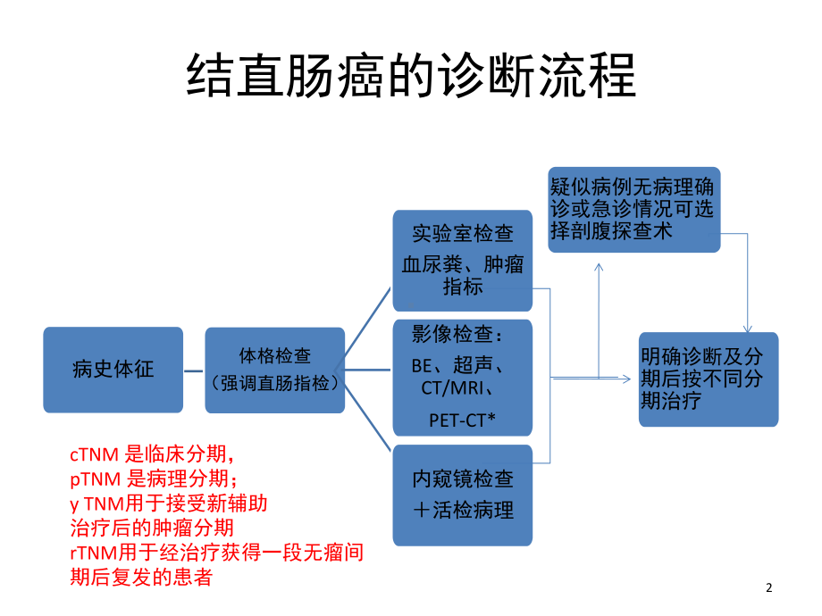 卫生部结直肠癌诊疗规范解读(课堂)课件.ppt_第2页