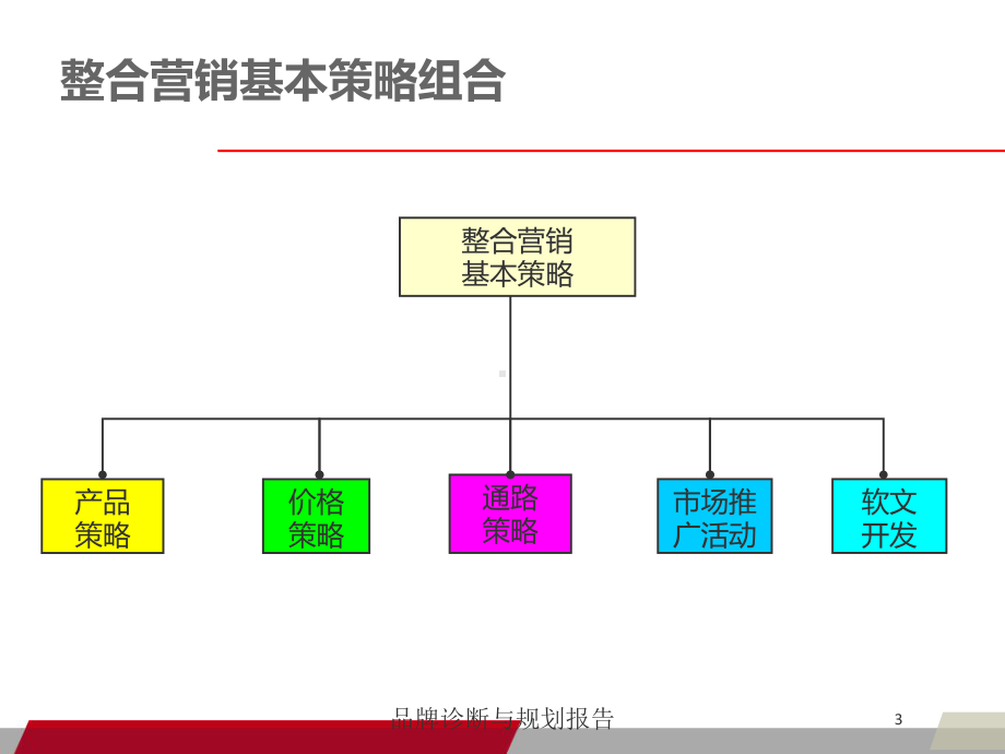 品牌诊断与规划报告培训课件.ppt_第3页