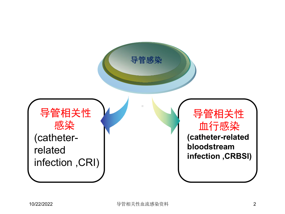 导管相关性血流感染培训课件-2.ppt_第2页