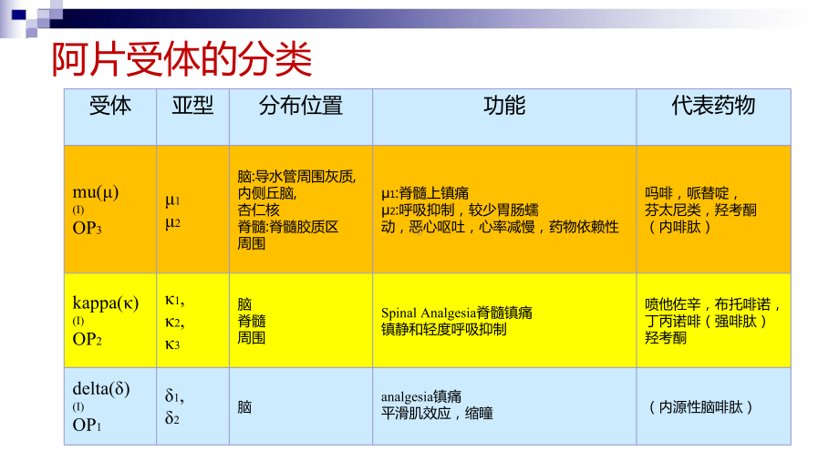 受体激动剂在临床中的应用培训课件.ppt_第3页