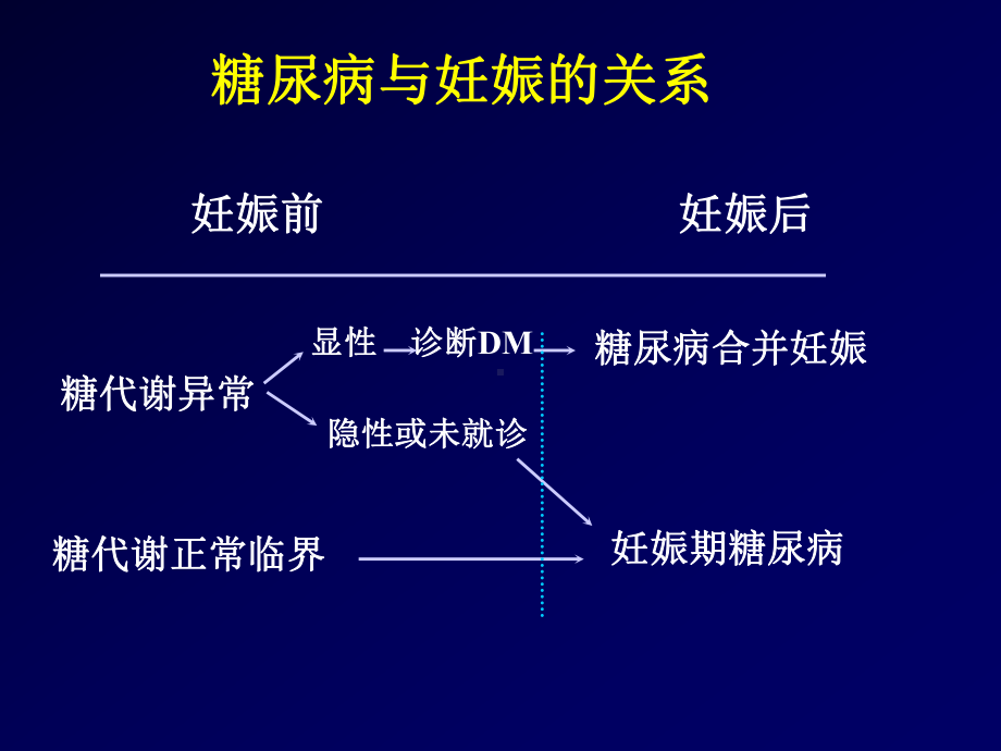 妊娠合并糖尿病课件演示教学.ppt_第2页