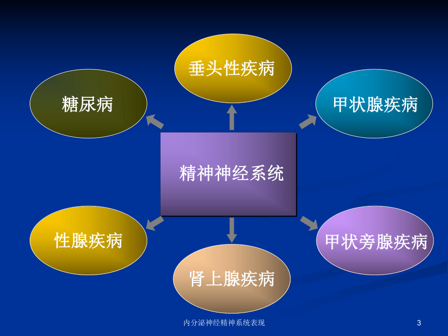 内分泌神经精神系统表现课件.ppt_第3页