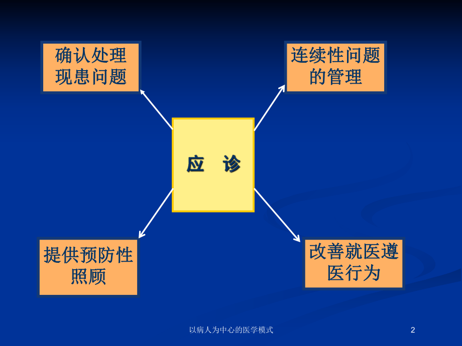 以病人为中心的医学模式培训课件.ppt_第2页