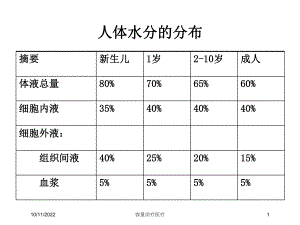 容量治疗医疗课件.ppt