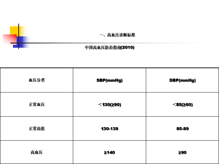 内科学高血压病课件.ppt_第3页