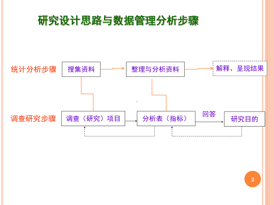 医学数据管理-Epidata课件.ppt_第2页