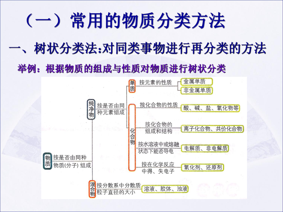 人教版物质的分类及转化优秀课件1.ppt_第3页