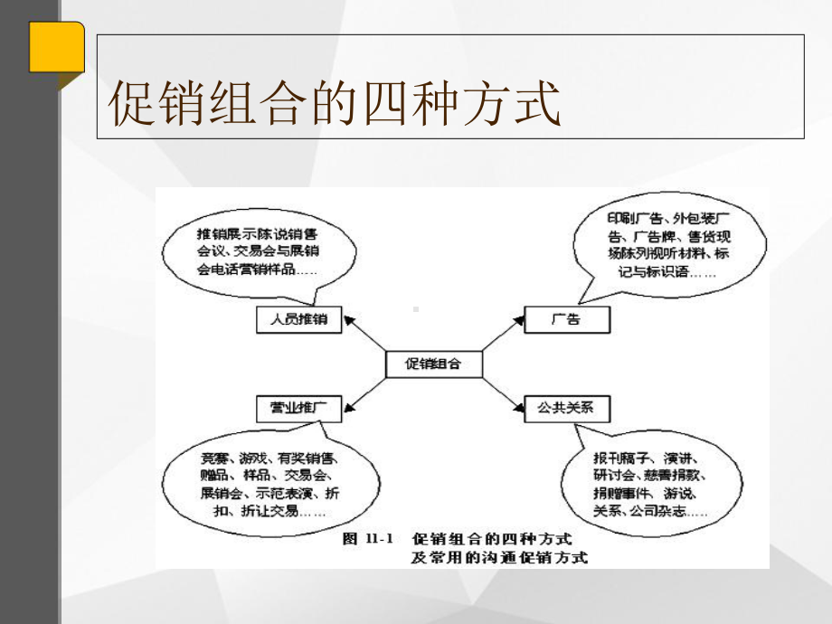 促销组合的四种方式-课件.ppt_第2页