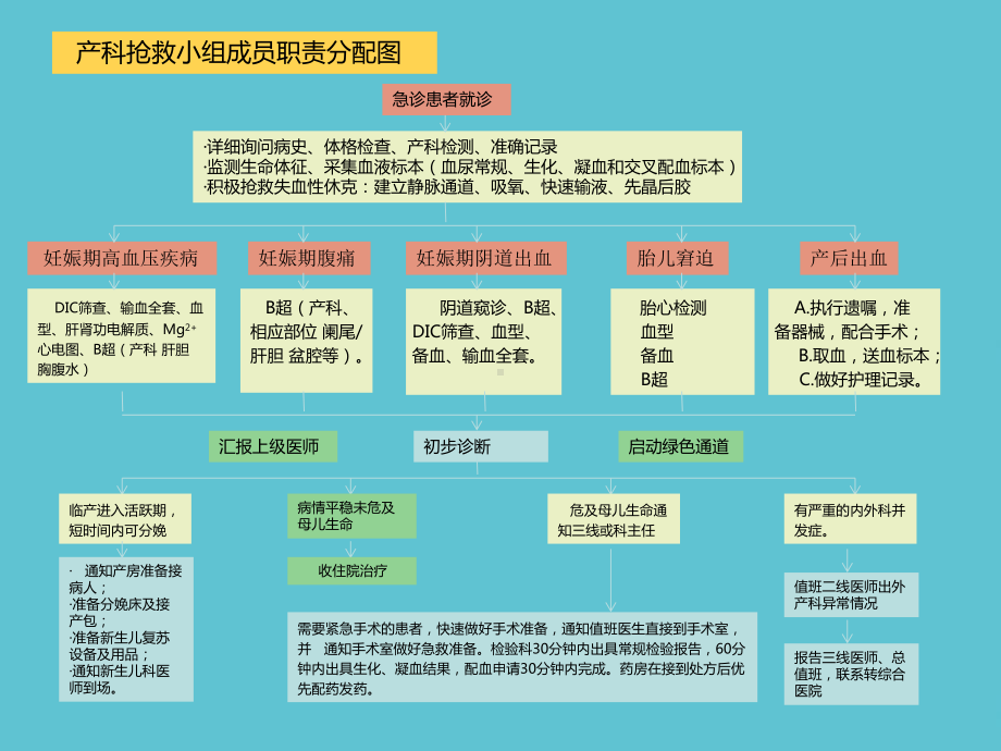 产科急危重症急救流程课件-2.ppt_第3页