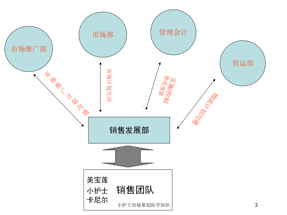 小护士市场策划医学知识培训课件.ppt_第2页