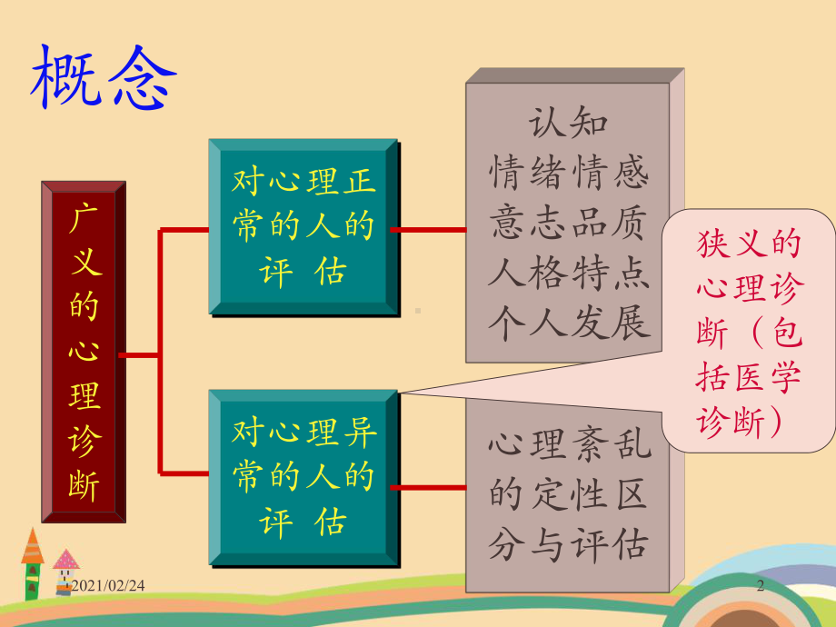 医药类心理诊断技能课件.ppt_第2页