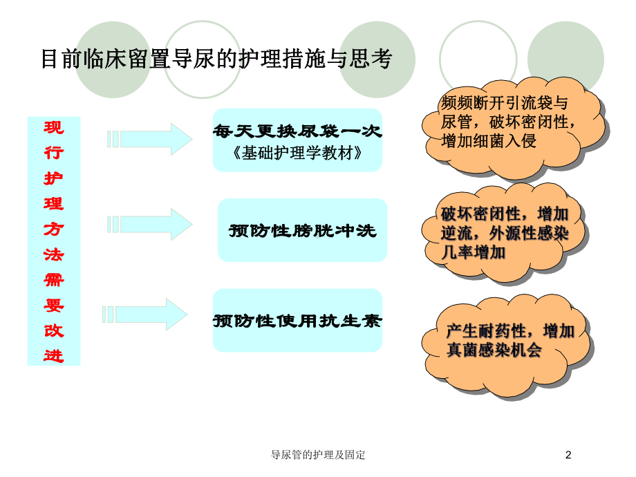 导尿管的护理及固定培训课件.ppt_第2页