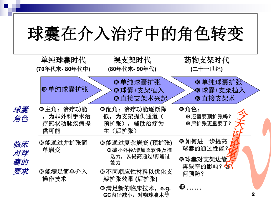 医学课件-球囊在冠脉介入治疗中的作用课件.ppt_第2页