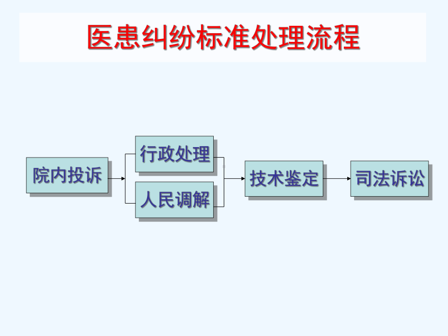 医疗纠纷标准处理流程课件.ppt_第1页