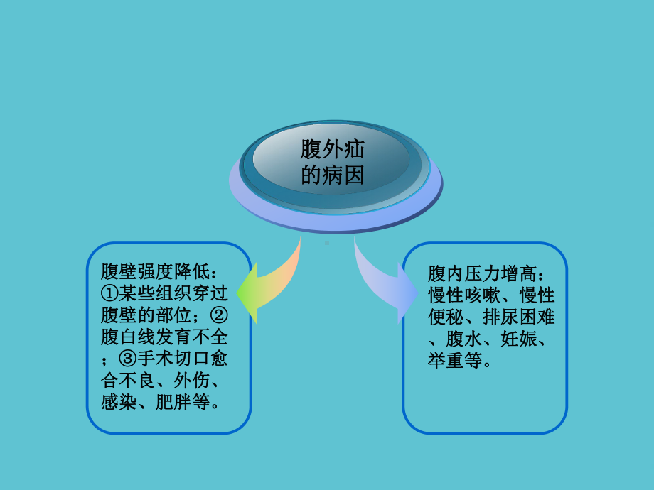 二院外科腹外疝课件.ppt_第3页