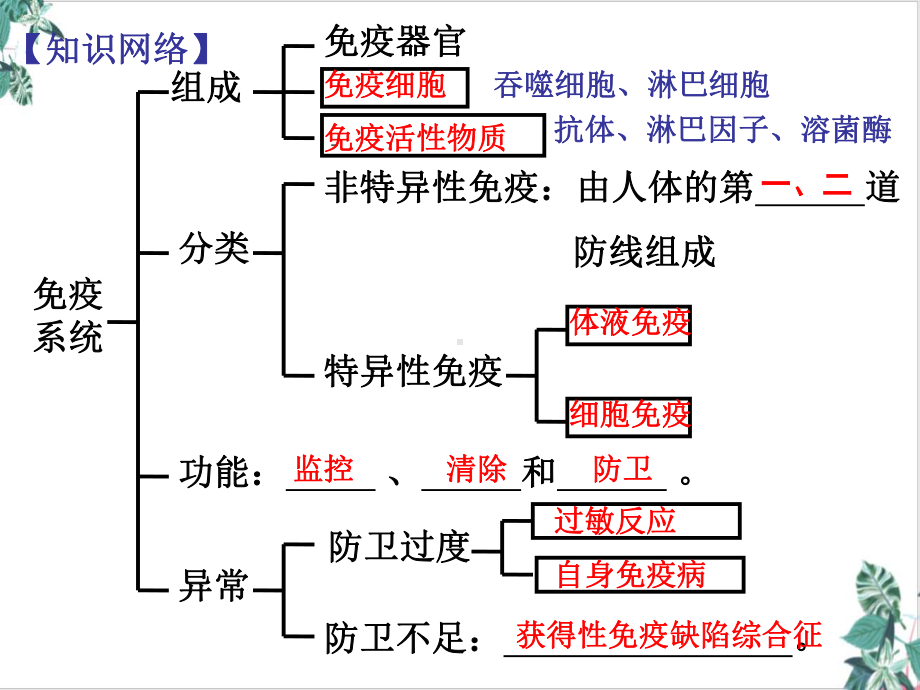 人教版高中生物《免疫调节》获奖课件.ppt_第3页