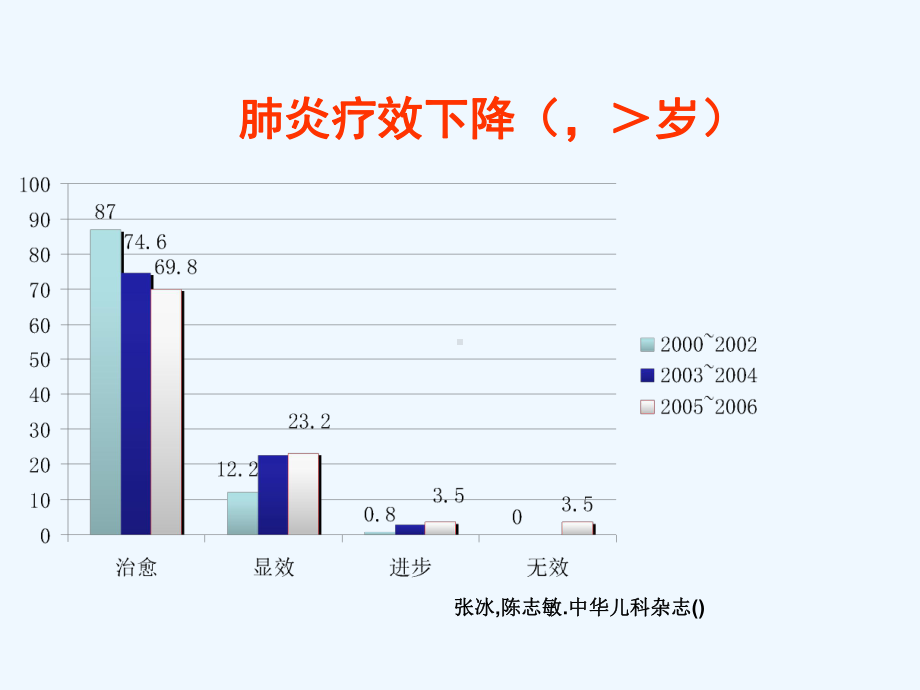 儿童难治性支原体肺炎诊治课件.ppt_第3页