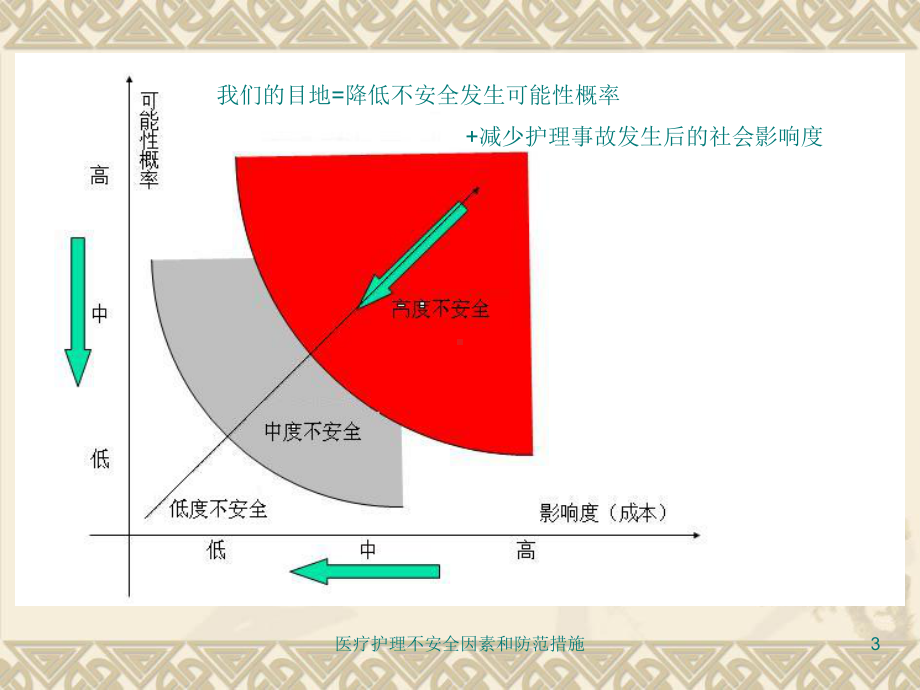 医疗护理不安全因素和防范措施培训课件.ppt_第3页