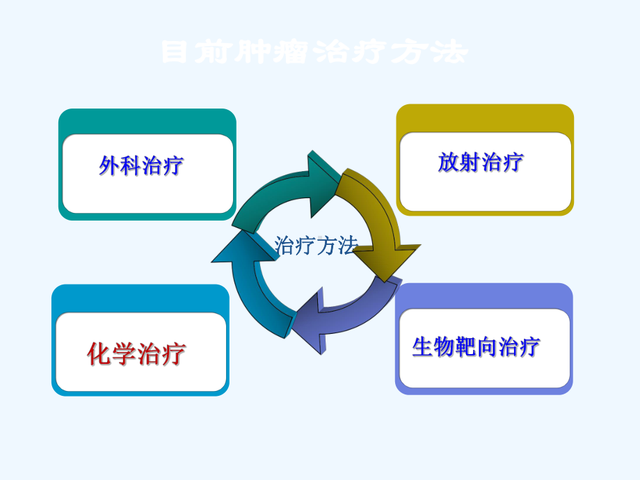 化疗药物的临床合理应用许颖课件.ppt_第3页