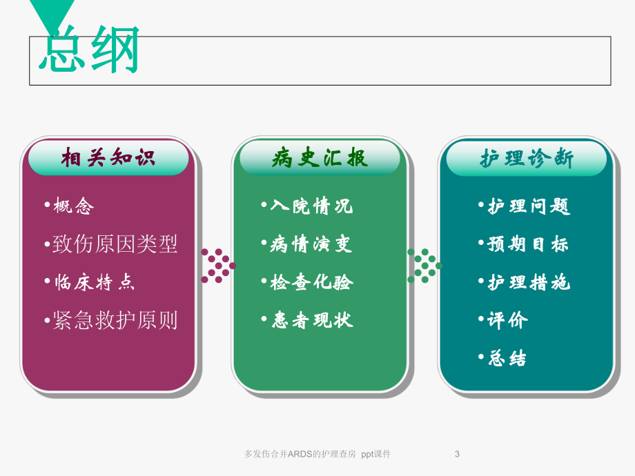 多发伤合并ARDS的护理查房-课件.ppt_第3页