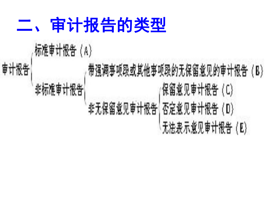 审计学-第八章-审计报告课件.ppt_第3页