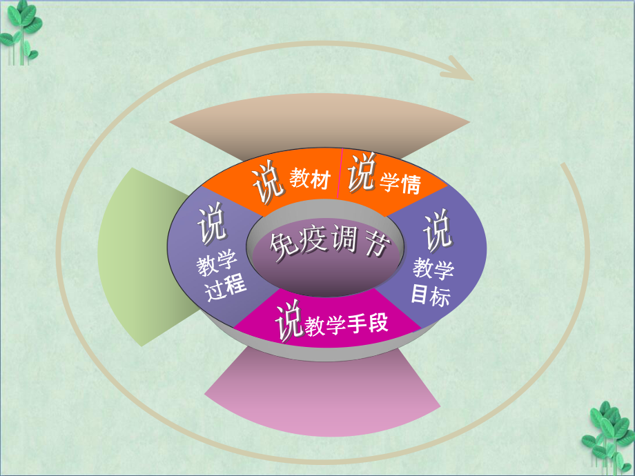 免疫调节课件(课件)95-人教课标版.ppt_第2页