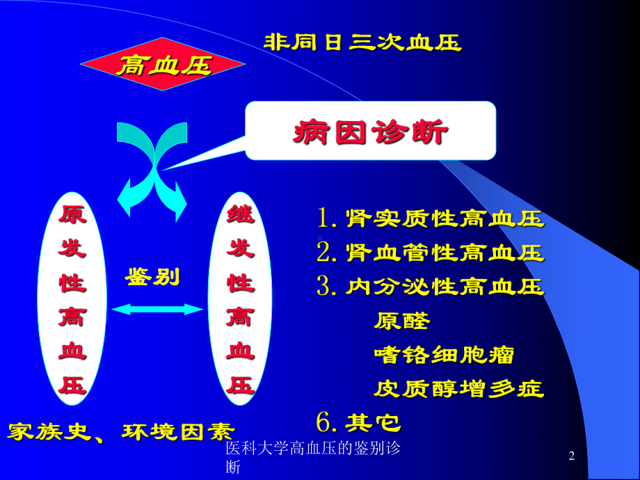 医科大学高血压的鉴别诊断培训课件.ppt_第2页