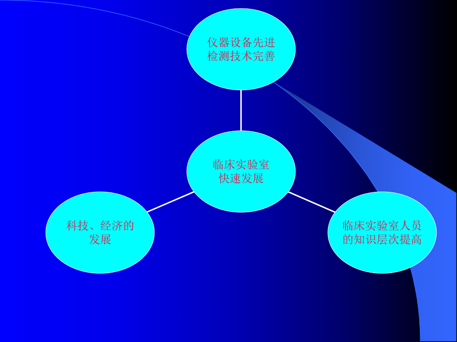 实验质量控制与临床课件.ppt_第2页